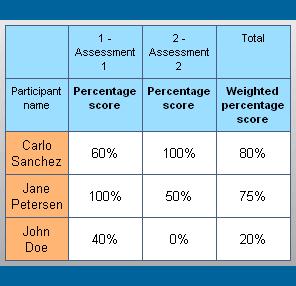 This figure shows a simple Grade Book Report. In the example, there are three participants who have taken two assessments, and a total score is calculated by averaging the results.