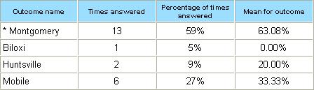 The Question Statistics Report can also show detailed information on the statistics for each outcome of the question.
