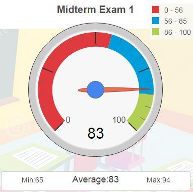 10. Intelitek Grade Reports The Intelitek Grade Reports provide you with graphical and statistical information about the grades of your students.