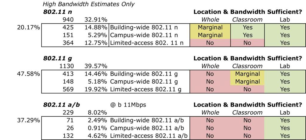 54Mbps is necessary to support the whole-building assessment model, and in Ohio, only 20% of school buildings currently have this capacity installed