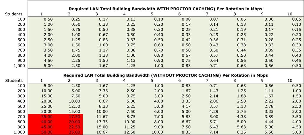 Determine LAN Bandwidth Requirements PARCC Network Requirements Internal School Network (Local Area Wired or Wireless Network) 500 Students With Proctor Caching Minimum Specifications Based on number