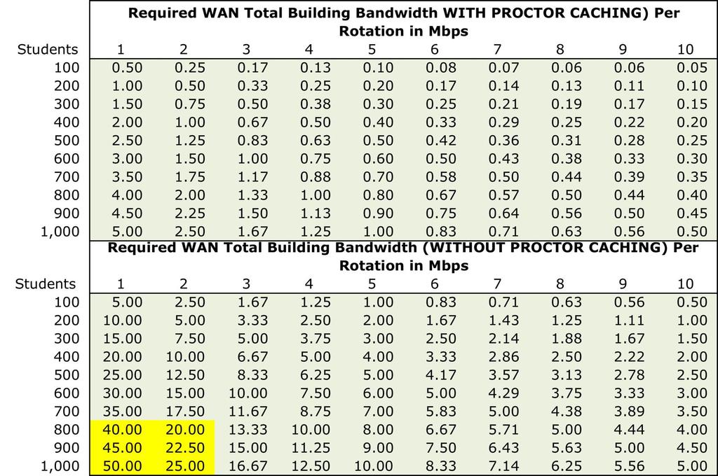 Determine WAN Bandwidth Requirements PARCC Field Test Requirements WAN Connection With Proctor Caching (Pearson) 5 Kbps per student/ computer Without Proctor Caching (Pearson) 50 Kbps per student or