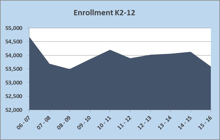 EXHIBIT 5 Source: MGT, 2016. GRADE BAND ENROLLMENT Decreasing middle and high school enrollments have led to an overall K2-12 enrollment decline.