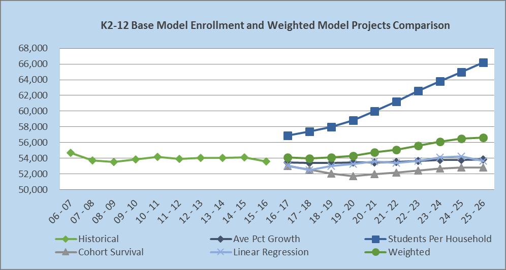Two models, the Average Percentage Annual Increase Model and the Linear Regression Model, emphasize historical data.