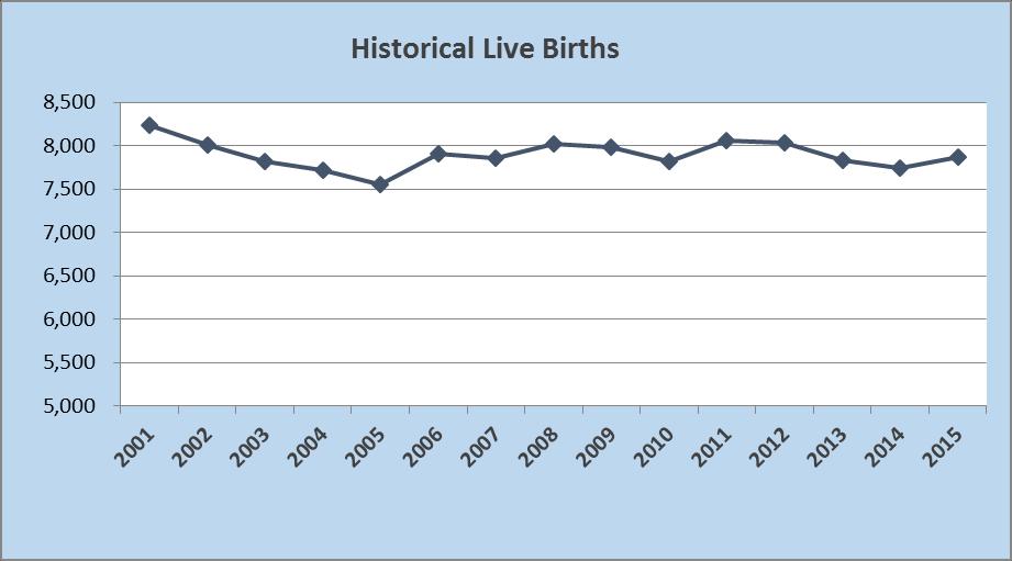LIVE BIRTHS AND KINDERGARTEN ENROLLMENT Boston has shown a fluctuating birth rate that has had little influence on kindergarten enrollment.