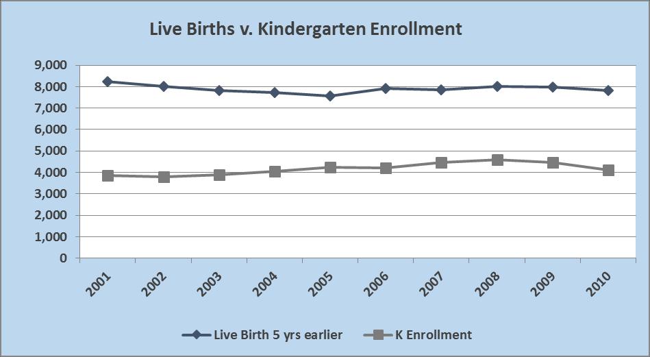 For the examination of the ratio of live-births-to-kindergarten enrollment, we have used live birth data for the past 15 years and kindergarten enrollment for the past ten years.