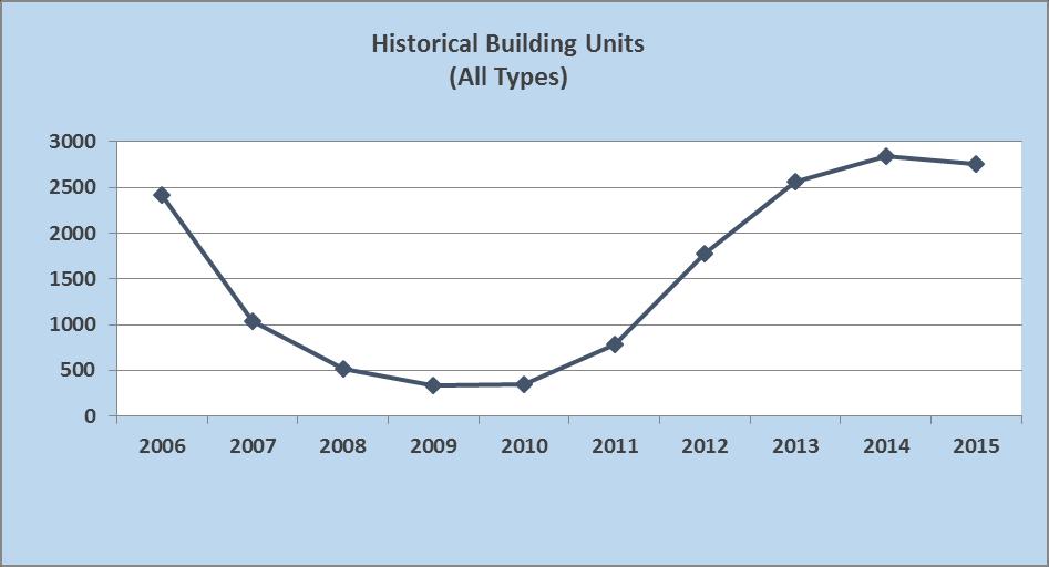HOUSING UNITS After a significant decline, housing units have generally been on the rise in Boston.
