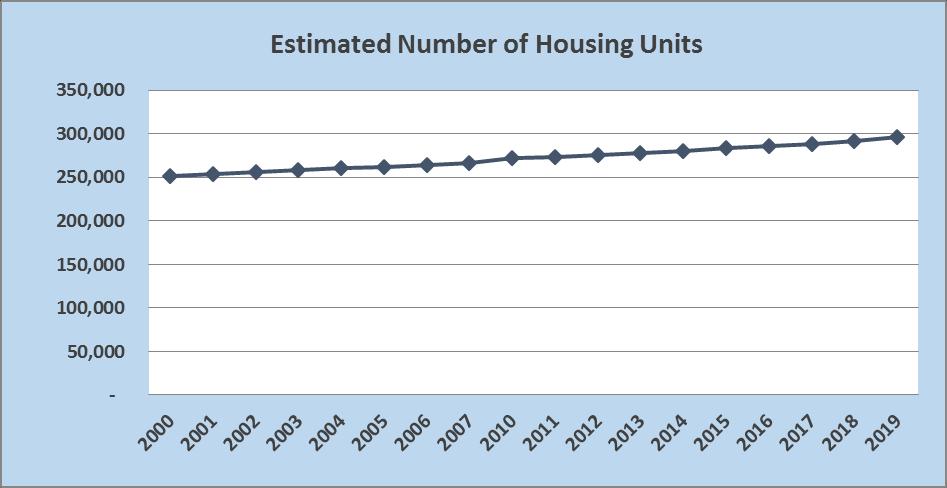 If we combine the historical and average projected building units, and assume that each unit will result in an occupied residential unit, we can estimate the number of future housing units in the