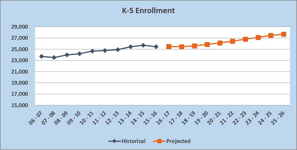GRADE BAND PROJECTED ENROLLMENT The District is strongly encouraged to continue revisiting these projections on an annual basis and to update them to reflect current trends and data.