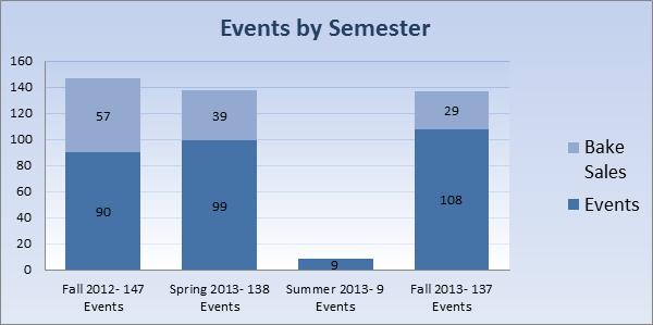 In addition, student organization events in vember 2012 compared to vember 2013 saw a 12.5% growth in number of events.