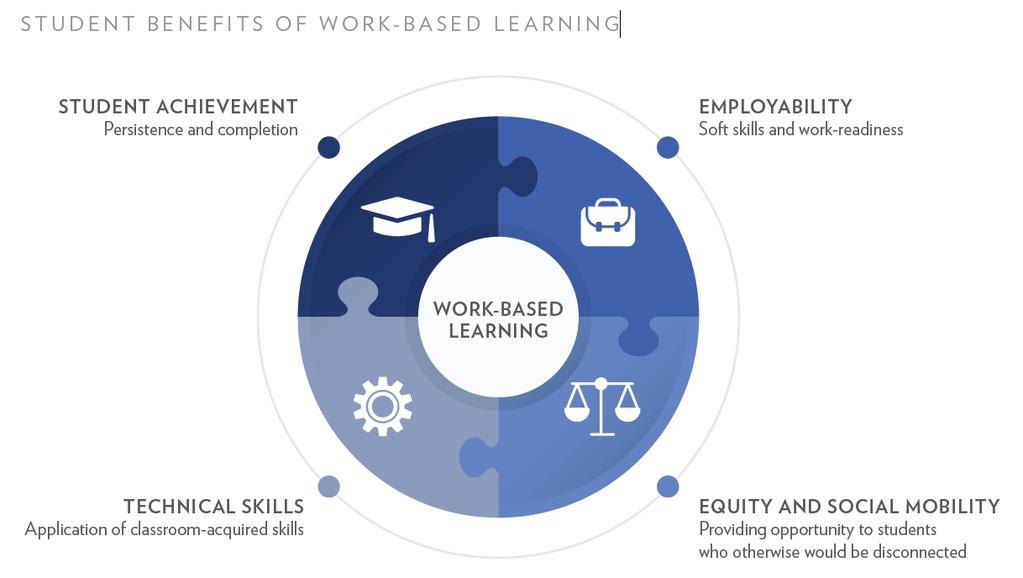 Why Work-Based Learning? WBL is a proven educational strategy to increase employability and reduce skill gaps. Jobs for the Future recently published a paper, entitled Making Work-Based Learning Work.