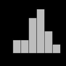 The columns of a histogram are called bins and should not be confused with the bars of a bar graph.