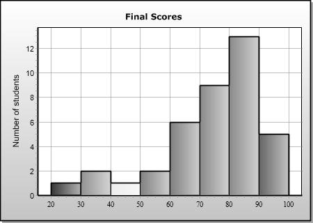 Let s make a histogram to represent the data that Owen collected: Pros: Cons: Example A For each of the following histograms, give the