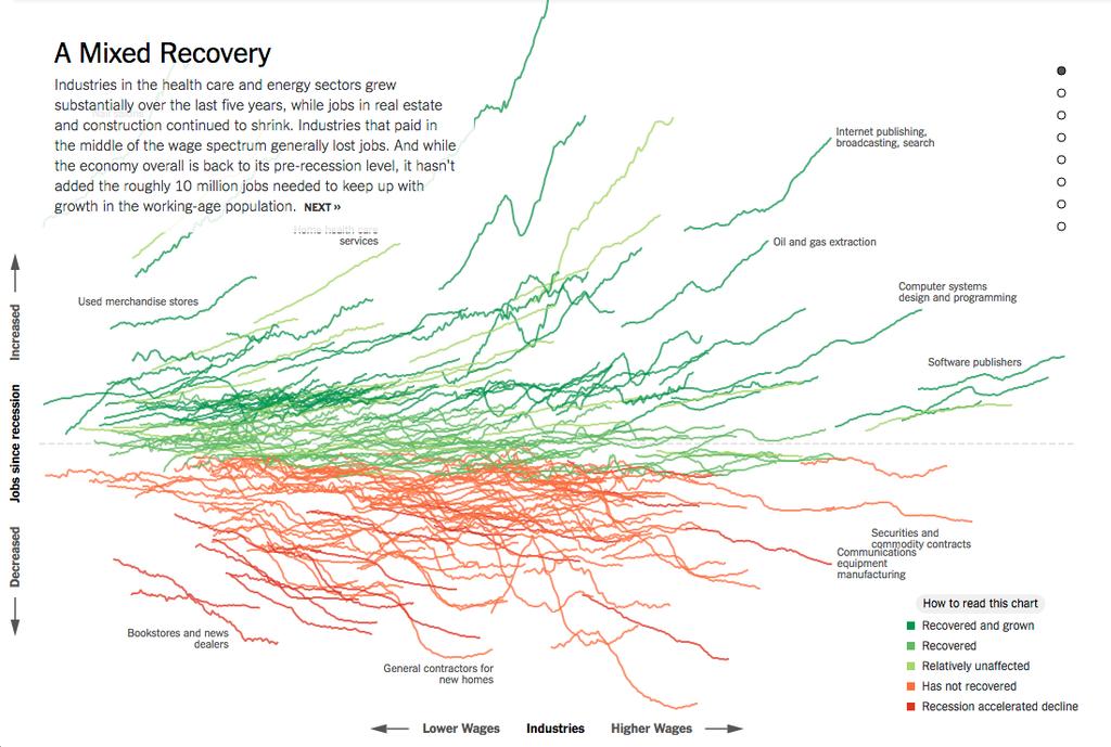 All the data doesn t tell a story http://www.nytimes.