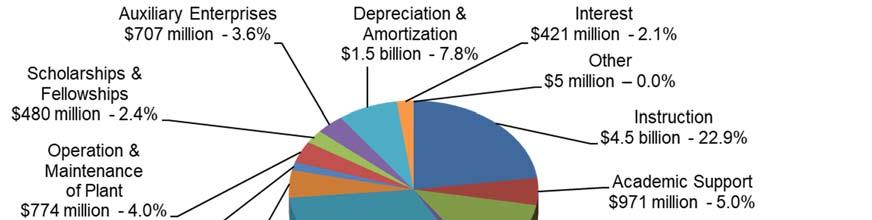 EXPENSES $19.5 BILLION Expenses reflected in the operating budget include all operational functions, limited nonoperating expenses, and transfers to U. T.