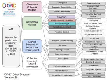 OTHER PROCESSES Collect & analyze data Monitor engagement & health MEASURING THE NETWORK ORCHESTRATING LEARNING Maintain