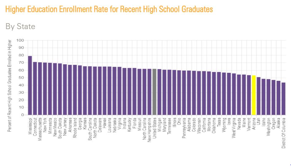 Arizona has one of the lowest higher education enrollment rates