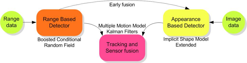 Example: Pedestrian Detection Offline Approach: 1. Collect and annotate a large data set from different sensor modalities, here: camera and 2D laser 2. Train a classifier for each sensor modality 3.
