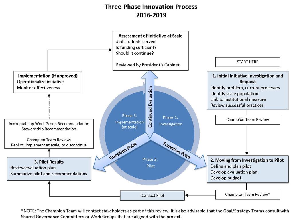 Strategic Planning Student Based Initiatives Model Student success initiatives will be incorporated within this structure and follow a three-step process, represented in the following diagram: Each