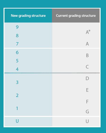 GCSE grade changes New GCSE grading system has been introduced, using numbers 9-1 instead of A*-G. How does this affect students?