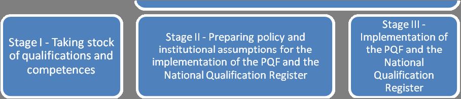 continue work on the Polish Qualifications Framework (Box 1), as part of the project entitled: The development of terms of reference for the implementation of the National Qualifications Framework