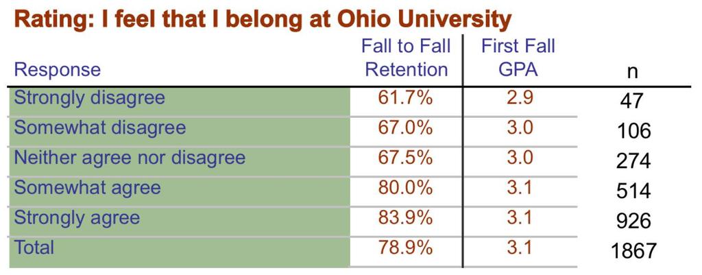 Belonging & First Year Retention at OHIO 80% increase in not belonging