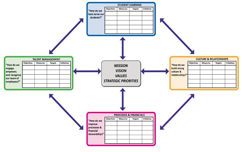 Our Balanced Scorecard framework is illustrated below and demonstrates the relationship between all the key components of the Strategic Plan with the Mission, Vision, Values, and Strategic