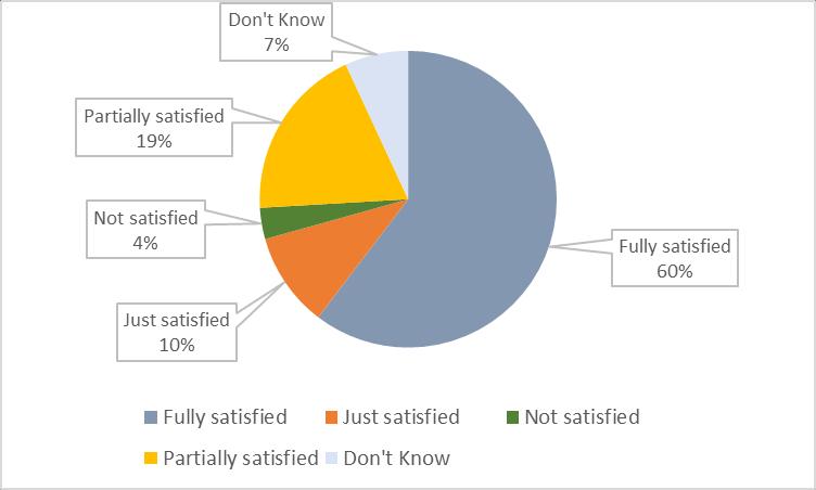 respondents have opined that they Don t know, which is confusing on part of the respondents that even after the use of Open Source Library Software, they are still uncertain about the use of Open