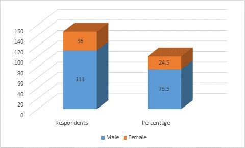 Figure-1: Gender Wise Distribution of Respondents The structured questionnaire was distributed to 200 colleges, however, there were only 147 colleges (librarians) responded for the study.