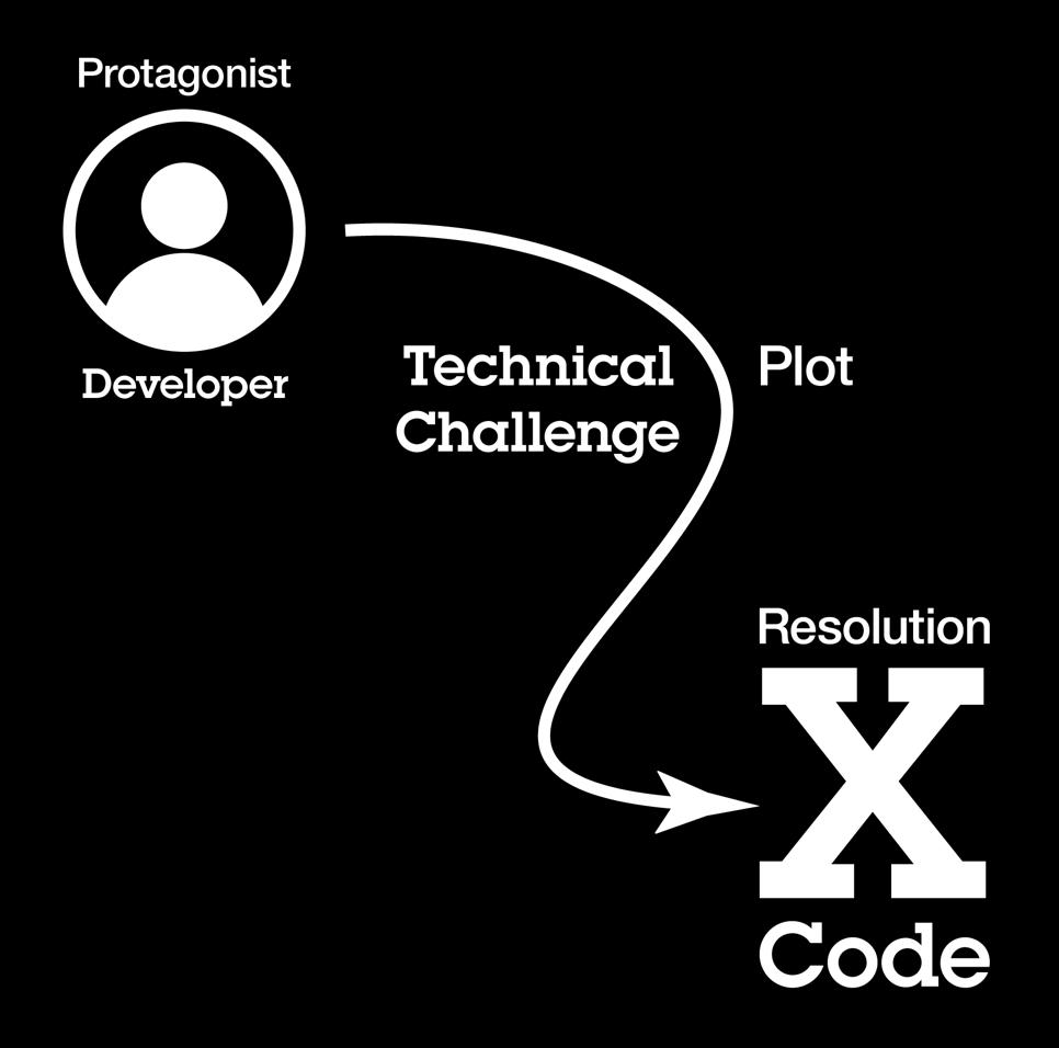 6 The code or demo is the plot. The code and demo show the audience the challenges, the solutions, and ultimately, the achieving of goals.