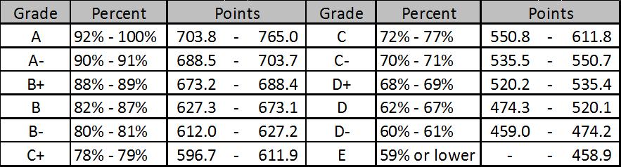 Grading - Course work is weighted as follows: Item Description Total Points Weight Chapter Pre- 11 @ 5 points each 55 7.2% Assignments 11 @ 10 points each 110 14.