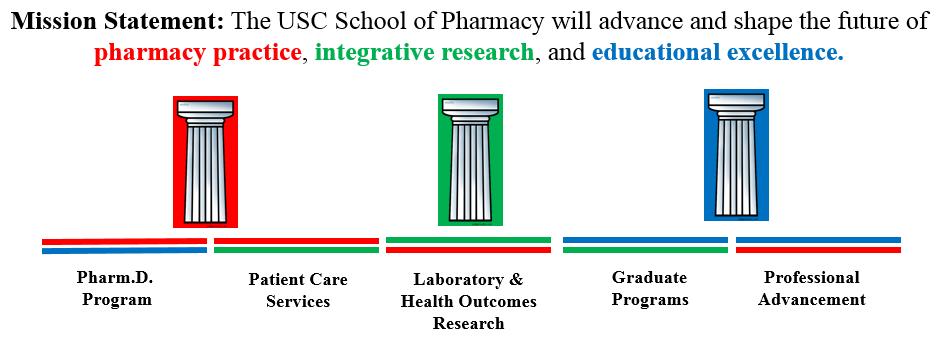 OUR PILLARS Our mission is supported by the three major pillars of 1) pharmacy practice, 2) integrative research, and 3) educational excellence and encompasses five major areas within the USC School