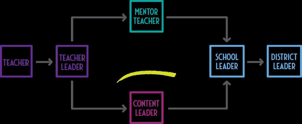 Establishing and Expanding Teacher Leader Roles: Content Leaders and Mentor Teachers To establish classroom-based leaders who can support current and aspiring teachers, Louisiana seeks to: 1. 2.