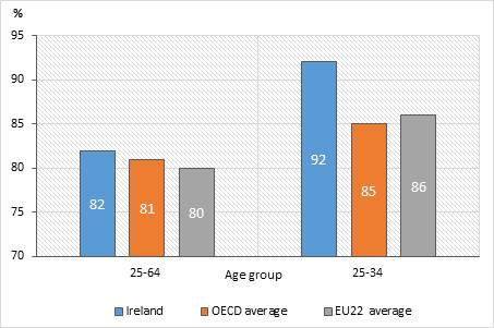 A. The Output of Educational Institutions and the Impact of Learning Educational attainment in the adult population (A1) Upper-secondary educational attainment In 2017, 82 per cent of persons aged