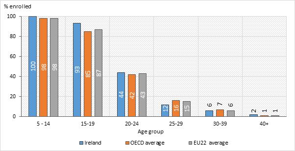 Figure B1: Participation in education, by age group, 2016 In Ireland 52 per cent of new entrants into doctoral programmes were women, compared with an OECD average of 48 per cent and giving a rank of