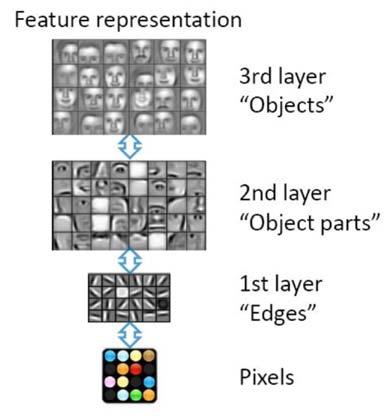 ImageNet (Zeiler and Fergus, 2013) Different Levels of Abstraction We don t