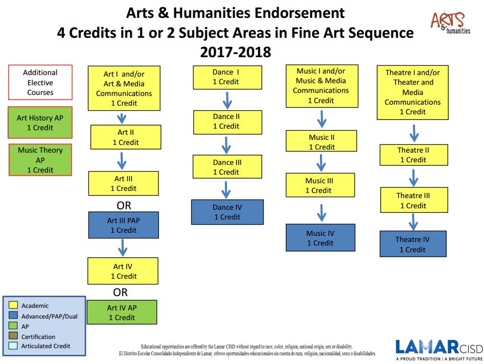 Arts and Humanities Endorsement Pathway Options: Same Foreign Language or Two Different Languages 1-2 Fine Arts