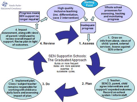 In line with the 2014 Code of Practice requirements, the school will deliver a Graduated Response Model as described in the diagram below for pupils identified as having SEN: (with thanks to Natalie
