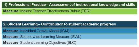 Summative Teacher Evaluation Scoring Review of Components SLO is eliminated Each teacher s summative evaluation score will be based on the following components and measures: * This measure only