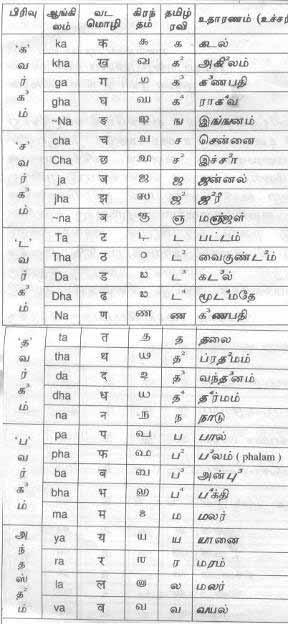 The samples provided below from the transcription table on pp 10-13 of the same book also shows that the publishers do not consider the script they have used as the Grantha script or any variant