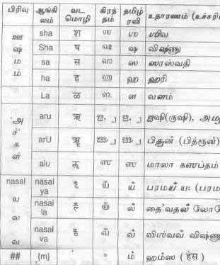 They have placed their notation system in a column called Tamil Ravi (after the name of the font they developed for this Extended Tamil variant) quite apart from the Grantha column.