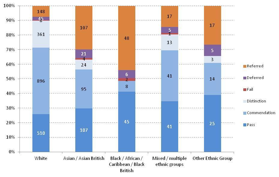 Figure 2: Variation in GDL results by ethnicity 2014 (2617 full time students) 3 Part time study A minority of GDL students study part time over two years, rather than full time over one year.
