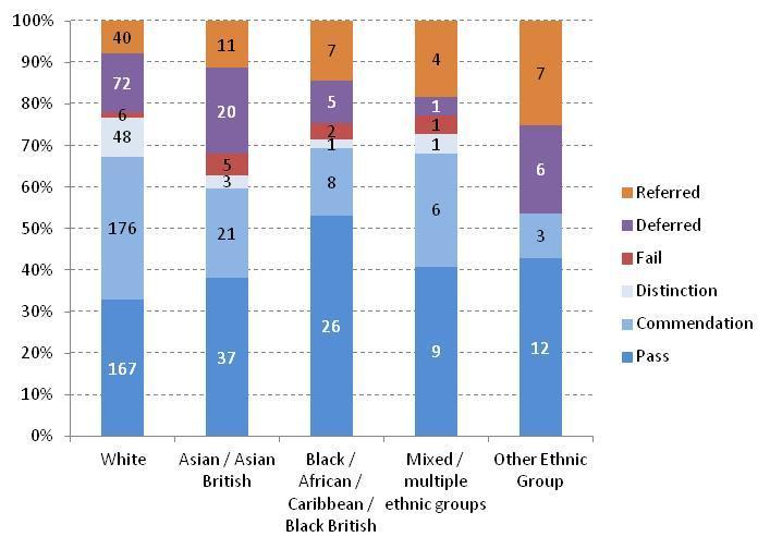 Figure 3: Variation in GDL results by ethnicity 2014 (705 part time students) 4 Gender Full time study From figure 4 below we can see that pass rates and results are very similar for male and female