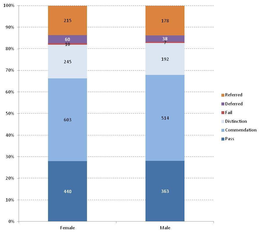 Figure 4: Variation in GDL results by gender 2014 (2865 full time students) 5 Part time study A minority of GDL students study part time over two years, rather than full time over one year.