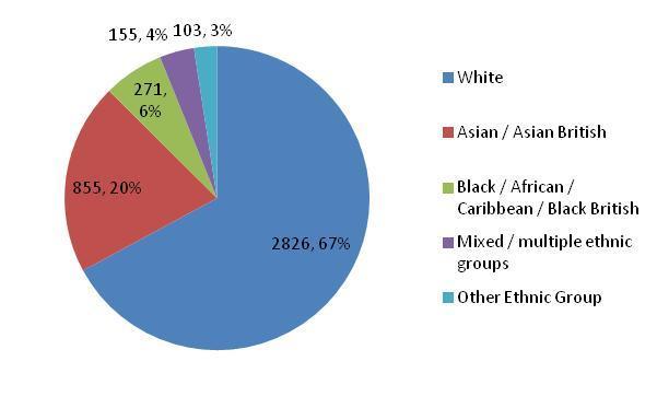 Figure 8: Variation in LPC results by ethnicity 2014 (4210 full time students) Accelerated study The analysis above relates to full time students completing the LPC over the normal period of a year.