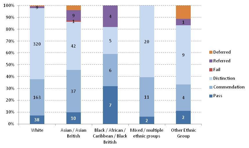 Figure 11: Variation in LPC results by ethnicity 2014 (709 full time accelerated students) 7 Part time study Not all students taking the LPC choose to take the course full time, and instead take the