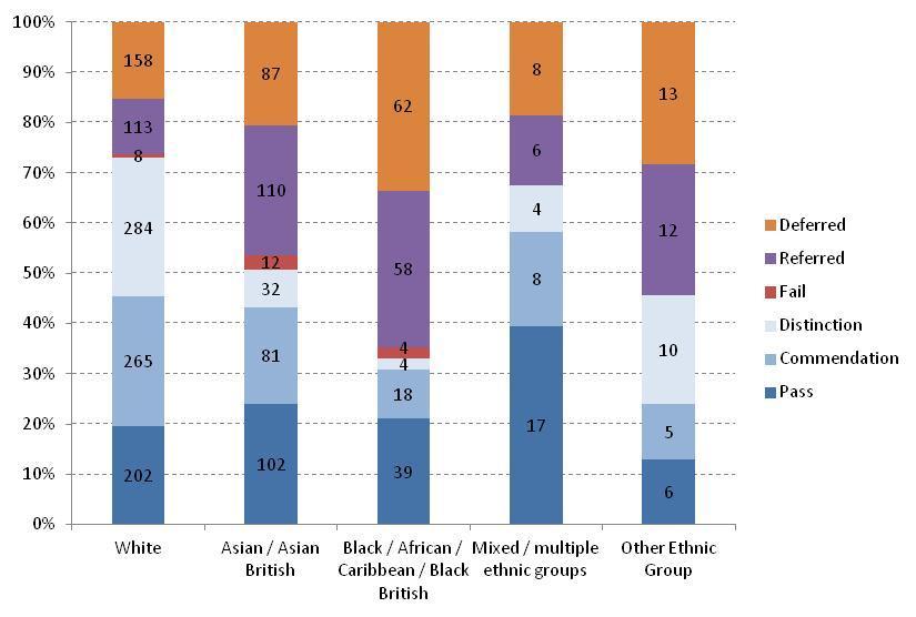Figure 12: Variation in LPC results by ethnicity 2014 (1728 part time students) 8 Figure 13 below shows that Black and Asian students