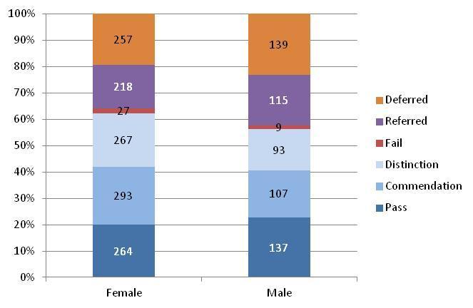 Figure 16: Variation in LPC results by gender 2014 (part time students) Conclusions Significantly more women than men take the LPC.