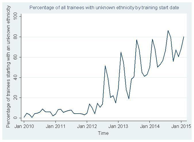 Figure 20: Rise in trainees with unknown ethnicity, 2010-2015 Figure 21 shows the ethnicity of those trainees (2014 cohort) who did provide this information.