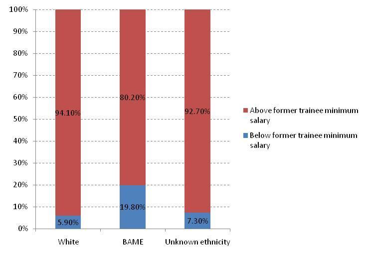 Figure 23: Trainee salaries above and below benchmark of former minimum salary by ethnicity, 2014 Gender Gender of trainees As can be seen from Figure 24 below, there are significantly more female